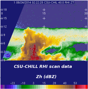 RHI scan through a nearby thunderstorm