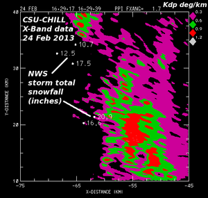 Positive Kdp areas near the -15 deg C altitude in a snowstorm